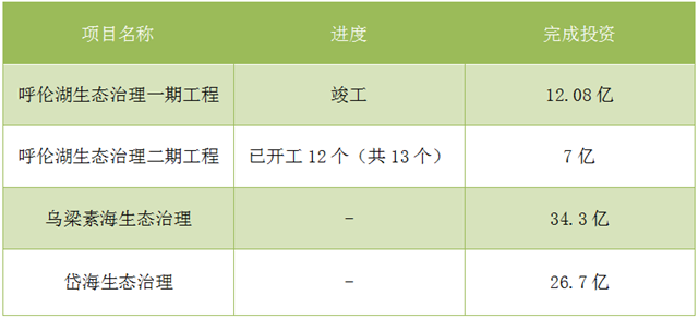 內蒙古抓生態 “一湖兩海”完成80億投資