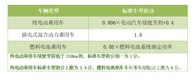 新能源汽車再添變數 節(jié)能降耗成新版雙積分關鍵詞